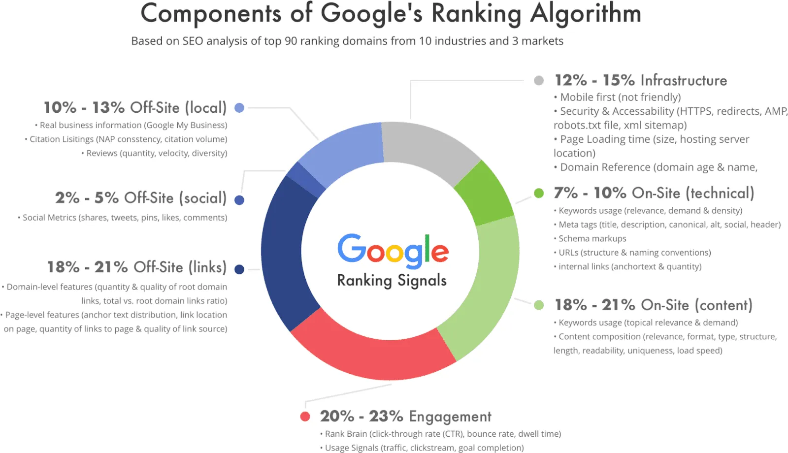 Components-of-Googles-ranking-algorithm.png