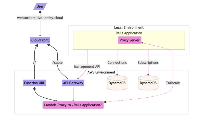 live-development-proxy-overview.png
